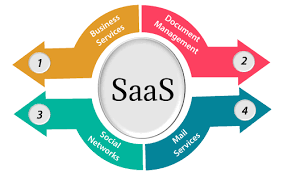 Understanding Software as a Service (SaaS) in Depth